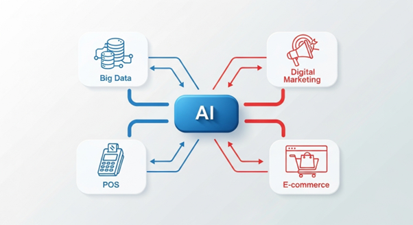 Applying AI Across Platforms in the O2O Omni-channel Commerce Model to Support Retail
