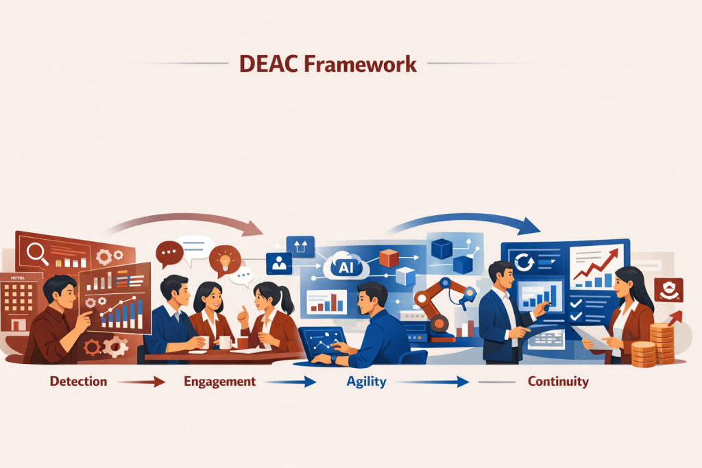 DEAC framework illustrating detection, engagement, agility, and continuity across an AI-driven transformation journey.